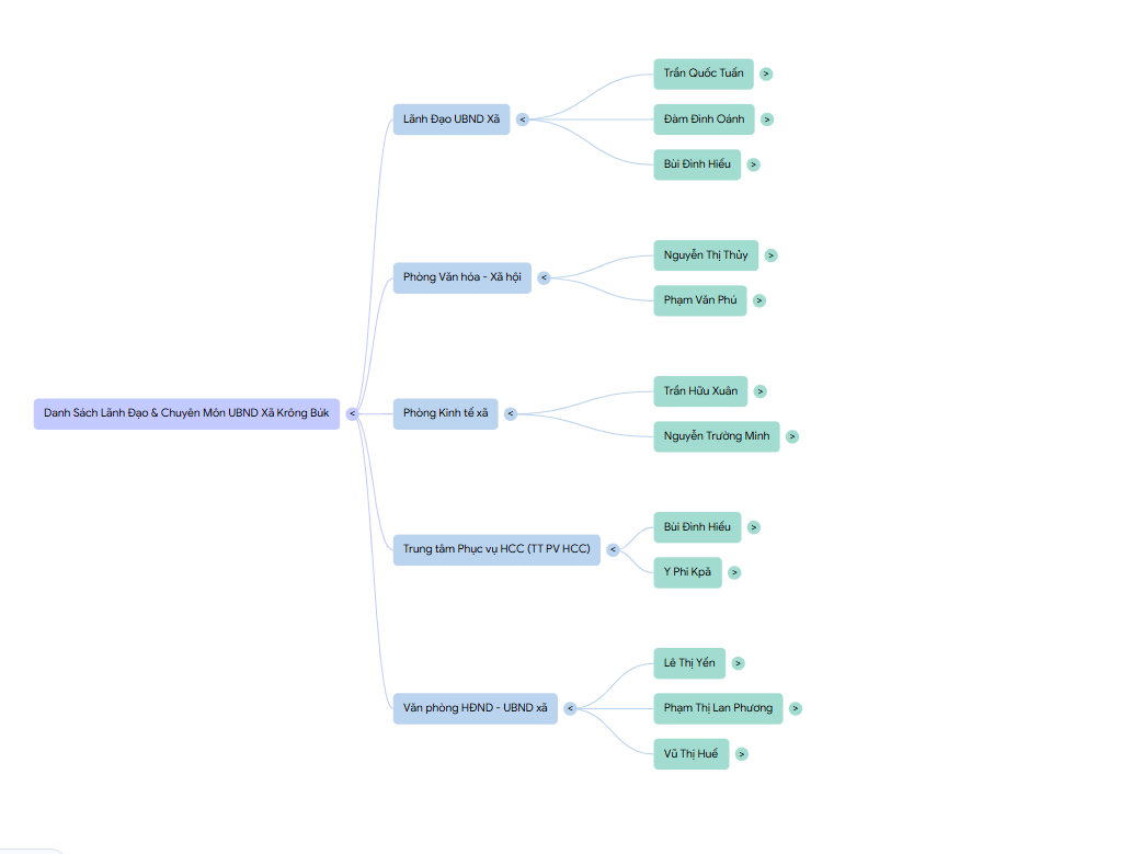 Sơ đồ tổ chức, trích ngang lãnh đạo UBND xã, các phòng chuyên môn